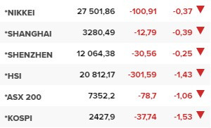 Основните азиатски борсови индекси в края на редовната търговия в сряда (15 февруари).