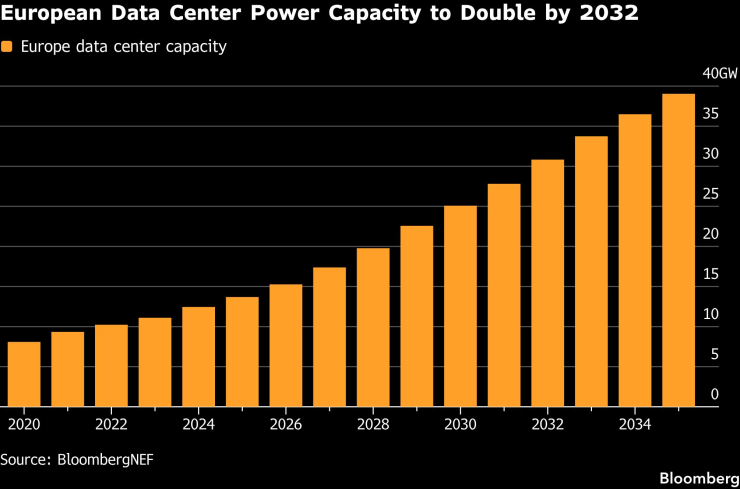 Капацитетът на европейските центрове за данни. Графика: Bloomberg LP