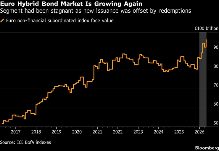 Пазарът на хибридни облигации в евро отново расте. Графика: Bloomberg