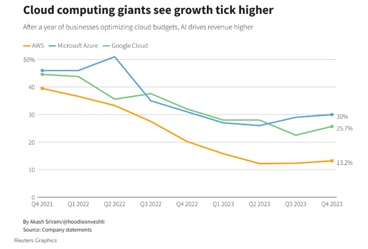 Ръстът на гигантите в облачните изчисления се ускорява. Графика: Ройтерс