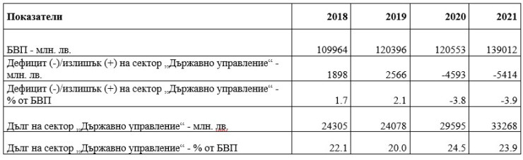 Данни за БВП Източник: НСИ
