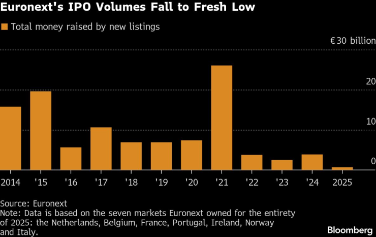 Общият обем на средствата, набрани от нови листвания на Euronext. Графика: Bloomberg LP