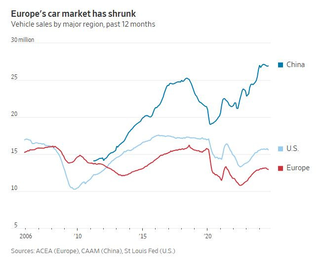 Европейският автомобилен пазар се свива последните години. Графика: WSJ
