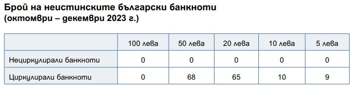 Източник: БНБ