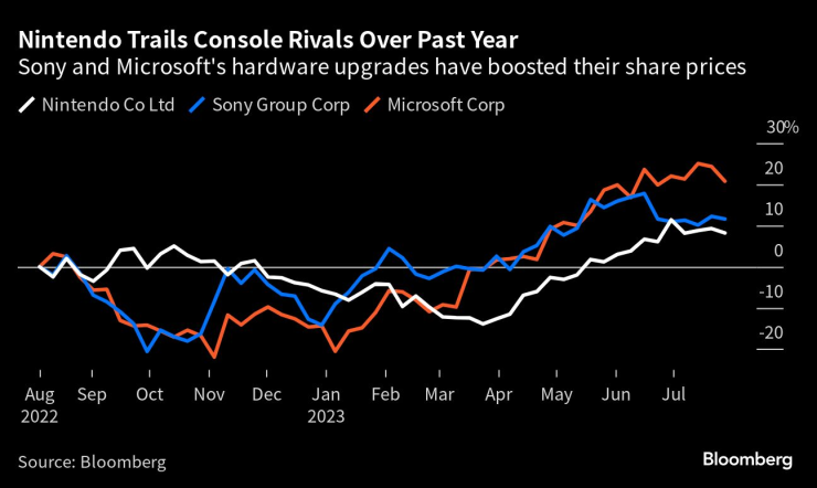 Nintendo изостава спрямо конкурентите си на пазара на конзоли в последната година. Графика: Bloomberg L.P.