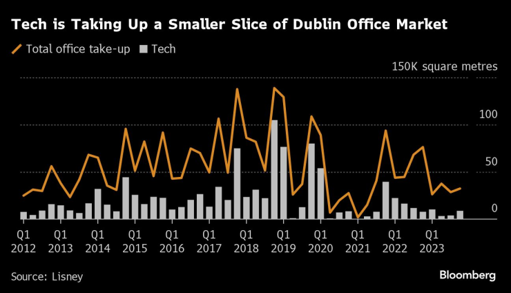 Технологичните компании вземат по-малък дял от офис пазара в Дъблин. Графика: Bloomberg LP