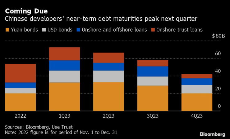 Падежите по дълга на китайските строителни компании в краткосрочен план достигат връхна точка идното тримесечие. Графика: Bloomberg LP