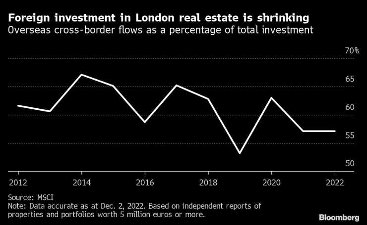 Дял на трансграничните капиталови потоци в имоти в Лондон в общия обем от инвестиции. Графика: Bloomberg LP