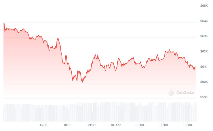 Цената на биткойна през последното денонощие. Графика: CoinGecko