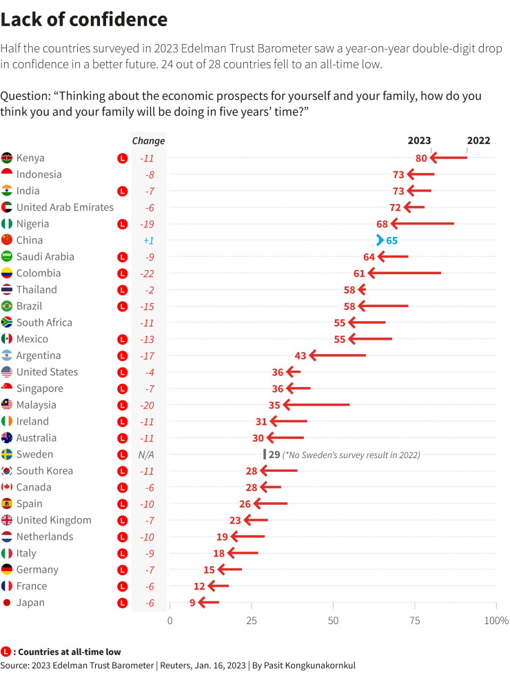 Отговори на въпроса "По отношение на икономическите перспективи за вашето семейство как очаквате да се справяте след пет години?". Графика: Ройтерс