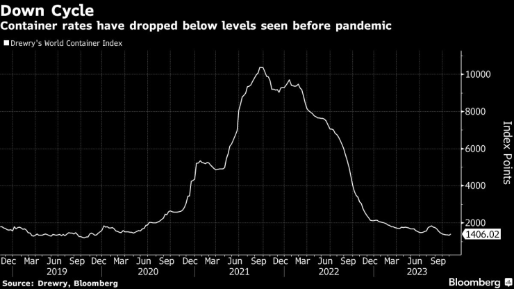 Цените на контейнерите намаляха под нивата преди пандемията. Графика: Bloomberg LP