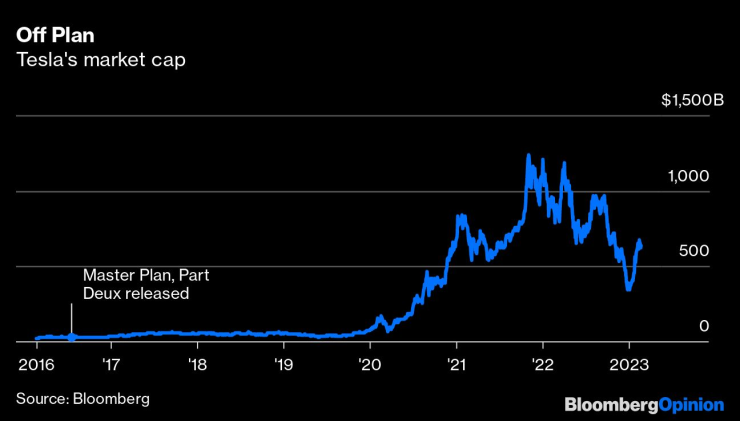 Пазарната капитализация на Tesla от 2016 г. до момента. Източник: Bloomberg