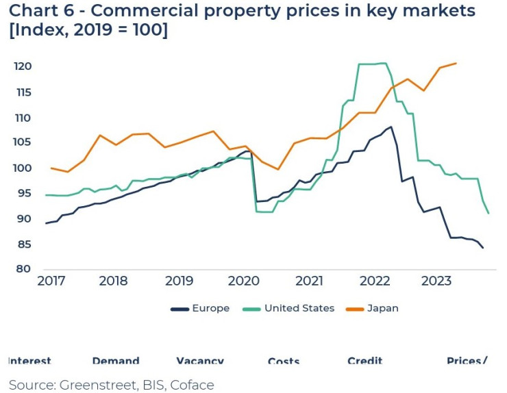 Цените на бизнес имотите на ключови пазари. Графика: Кофас