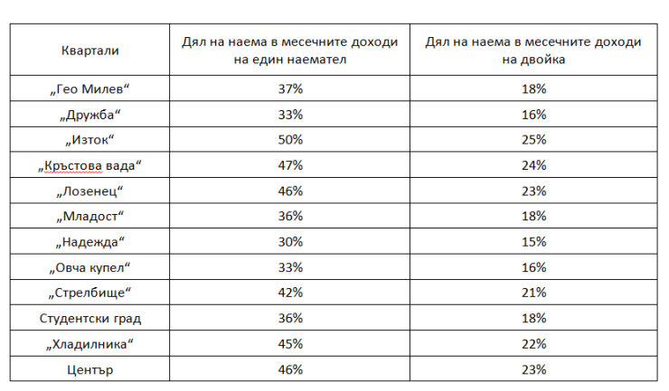 Таблица: Investor.bg