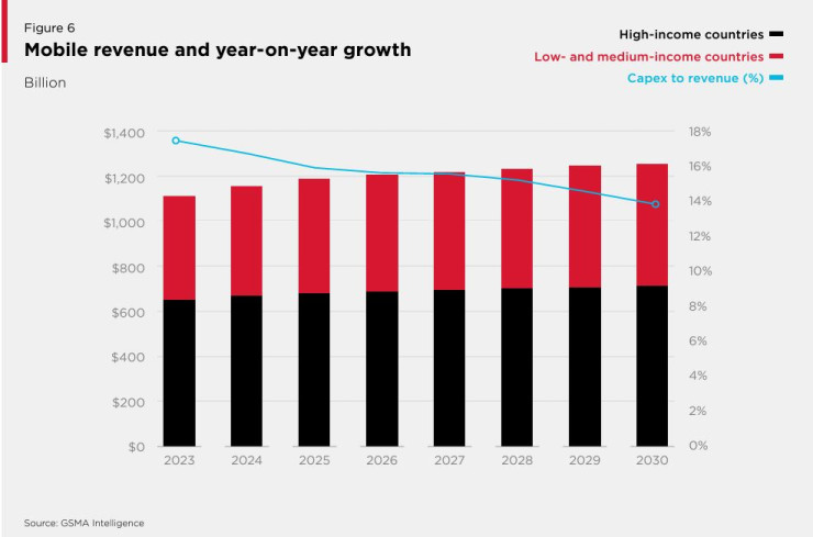 Графика: GSMA Intelligence
