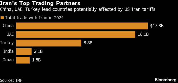 Водещите търговски партньори на Иран, данни от 2024 г. Графика: Bloomberg LP
