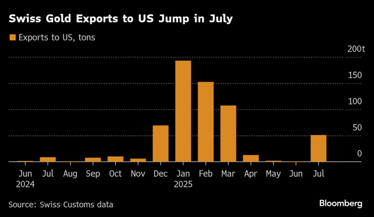 Швейцарският износ на злато за САЩ нарасна през юли. Графика: Bloomberg LP