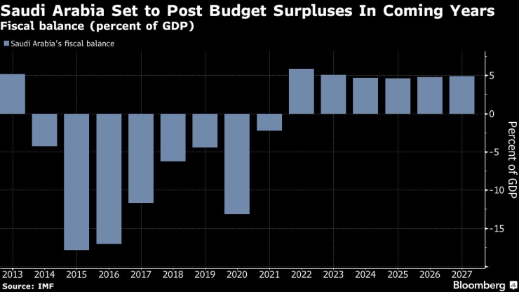 Очаква се Саудитска Арабия да запише бюджетни излишъци през следващите години. Графика: Bloomberg