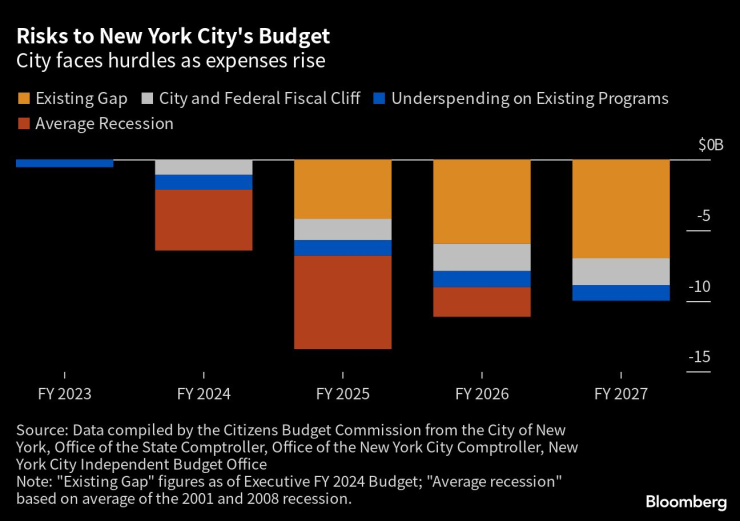 Рискове за бюджета на Ню Йорк. Графика: Bloomberg LP
