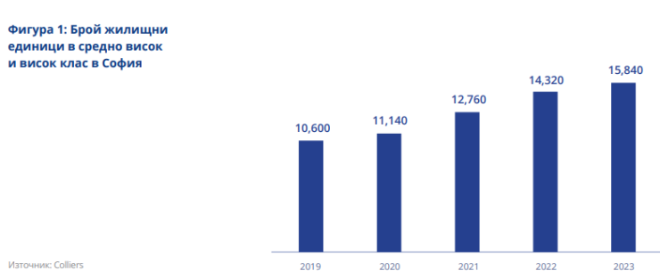 Графика: Colliers