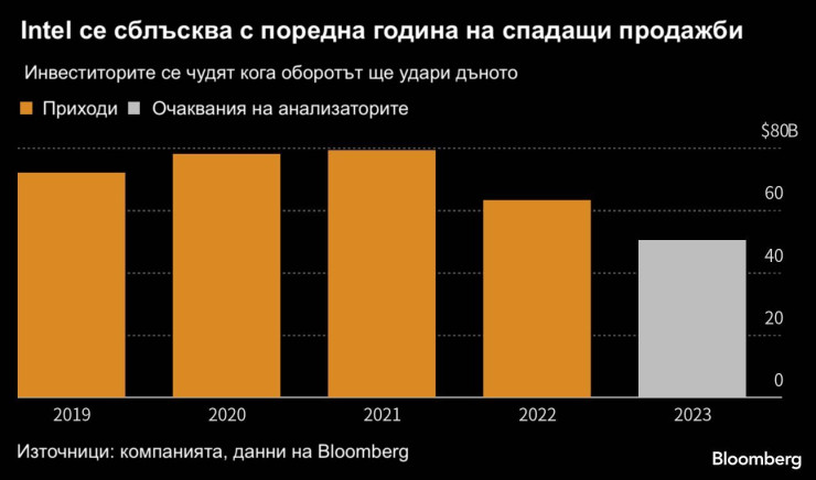 Intel се сблъсква с поредна година на спадащи продажби. Източник: Bloomberg