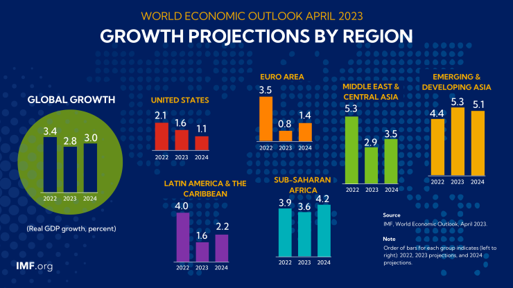 Прогнози за растежа на икономиката по региони. Източник: МВФ