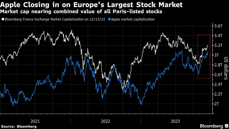 Пазарната капитализация на Apple се доближава до общата стойност на всички листнати в Париж компании. Графика: Bloomberg LP