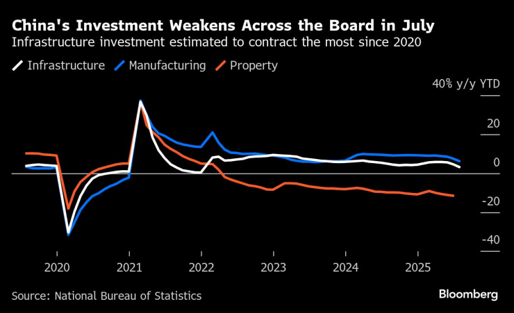 Китайските инвестиции отслабват широкоспектърно през юли. Графика: Bloomberg LP