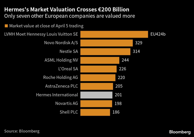 Само седем други европейски компании са с по-висока пазарна оценка от Hermes. Графика: Bloomberg