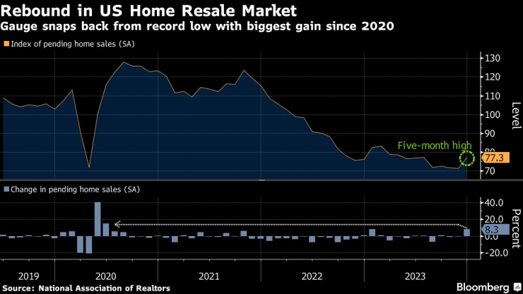 Вторичният жилищен пазар в САЩ се възстановява в края на 2023 г. Източник: NAR
