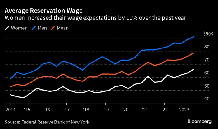 Жените са увеличили очакваното си заплащане с 11% през миналата година. Графика: Bloomberg LP