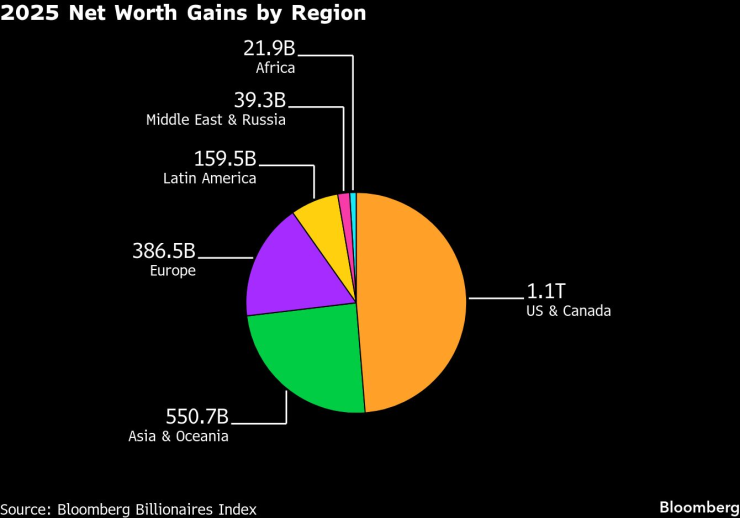Ръстове на нетното богатство по региони през 2025 г. Графика: Bloomberg LP