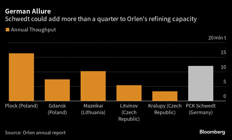 Рафинерията в Швед може да добави повече от една четвърт към общия капацитет за преработка на суров петрол на Orlen. Източник: Orlen