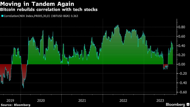 Биткойнът си връща корелацията с технологичните активи. Графика: Bloomberg LP
