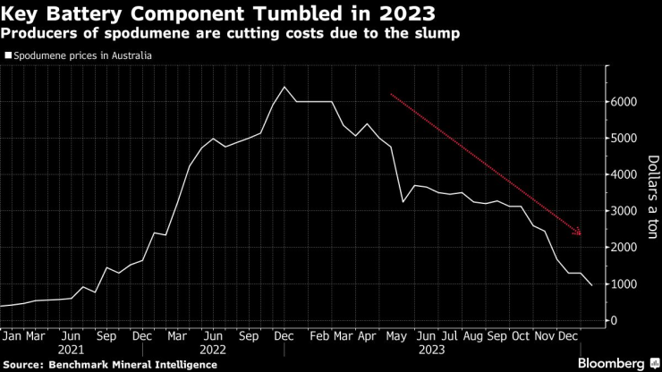Цената на литий се срина през 2023 г. Източник: Bloomberg/Benchmark Mineral Intelligence