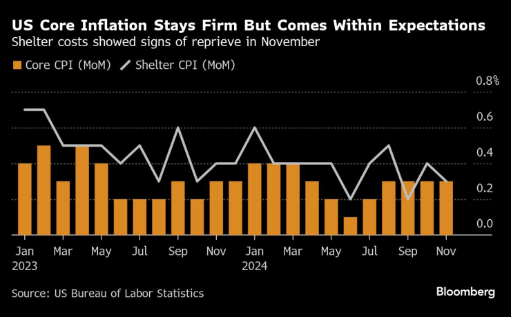 Основната инфлация в САЩ остава в рамките на очакванията. Изображение: Bloomberg