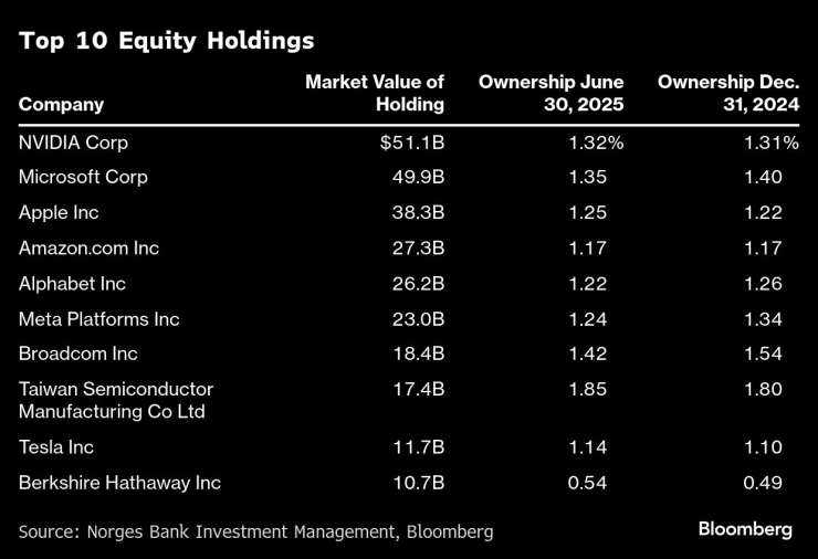 Топ десет на акционерните участия. Таблица: Bloomberg LP