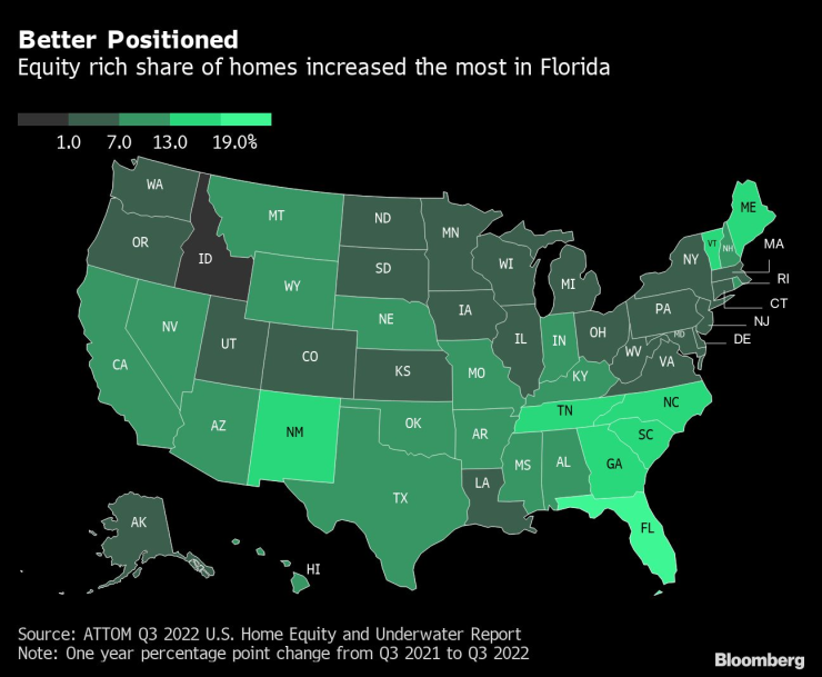 Делът на собствениците на жилища в САЩ, чийто дълг е по-нисък от стойността на имота им, е нараснал най-бързо във Флорида. Графика: Bloomberg LP