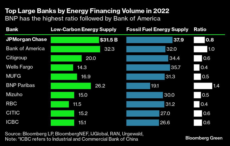 Графика: Bloomberg