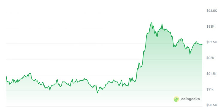 Цената на биткойна през последното денонощие. Графика: CoinGecko
