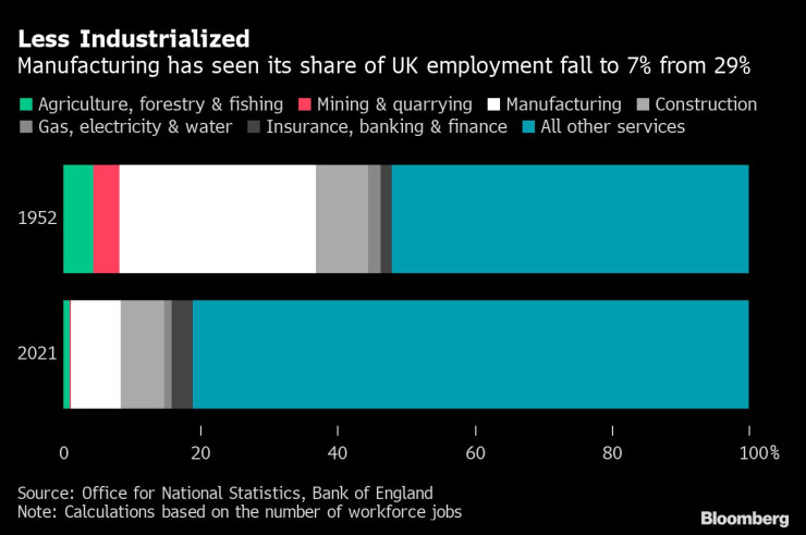 По-малка индустриализация. Графика: Bloomberg