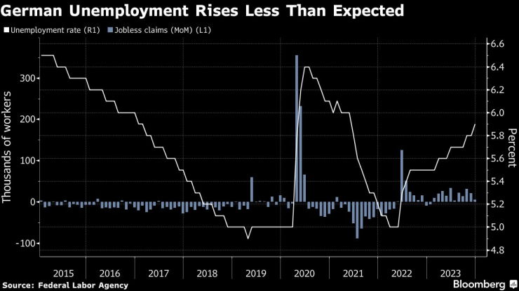 Германската безработица е нараснала по-слабо от очакваното през декември. Графика: Bloomberg