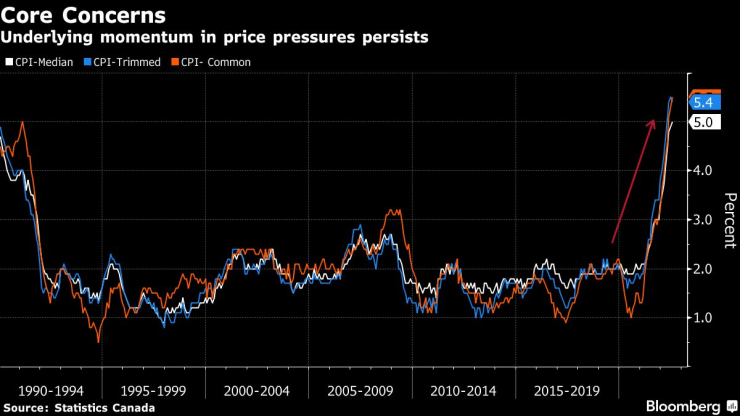 Основният импулс на ценовия натиск в Канада продължава. Източник: Канадска статистическа служба