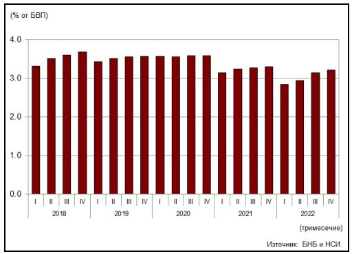 Данни за лизинговата дейност