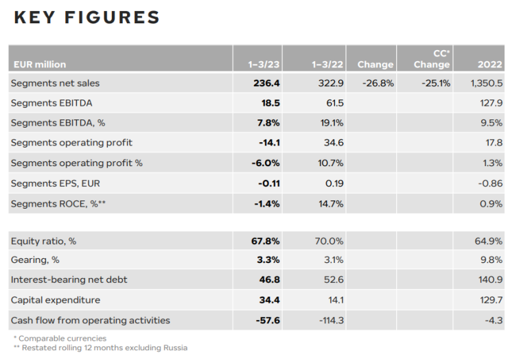 Финансов отчет на Nokian Tyres за първото тримесечие на 2023 г. Източник: Nokian Tyres