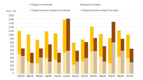Източник: БНБ