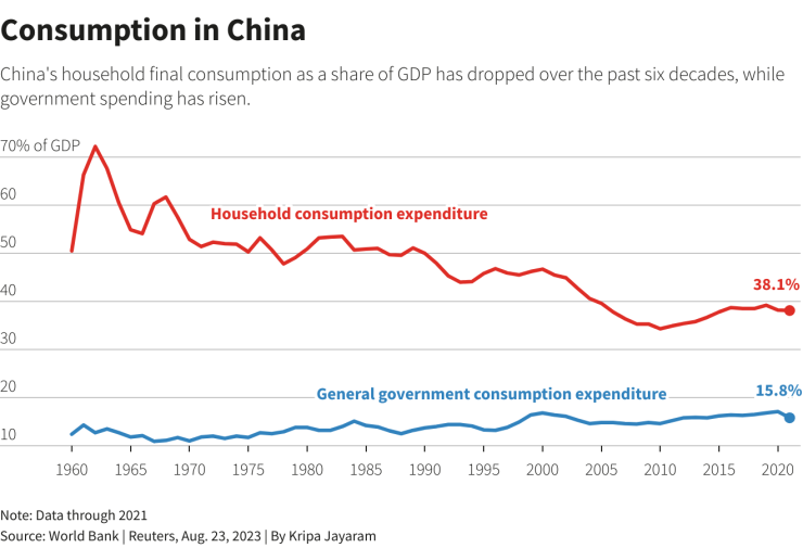 Крайното потребление на домакинствата в Китай като дял от БВП намалява през последните шест десетилетия, докато държавните разходи растат. Графика: Ройтерс