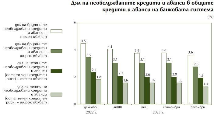 Източник: БНБ