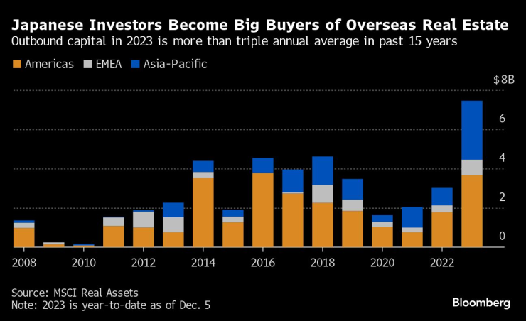 Японските инвеститори стават големи купувачи на имоти в чужбина. Графика: Bloomberg LP