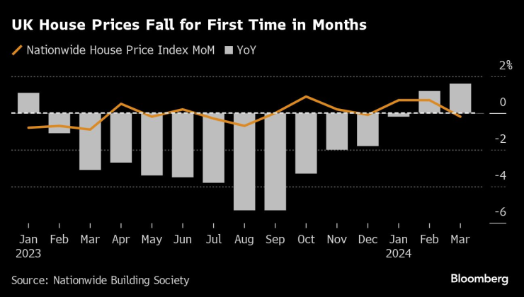 Цените на жилищата във Великобритания намаляват за първи път от месеци. Графика: Bloomberg LP